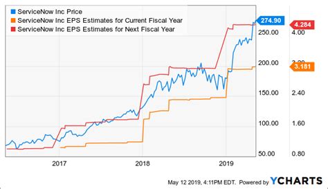 ServiceNow Dividend Per Share Forecast. ServiceNow Free Cash Flow Forecast. ServiceNow EBITDA Forecast. ... ServiceNow EPS Price Prediction Forecast for 2023 - 2025 - 2030. ServiceNow's EPS has decreased In the last four years, from $4.63 to $0.00 – a 100.00% drop. In the next year, analysts predict that EPS will jump to $12.05 – …